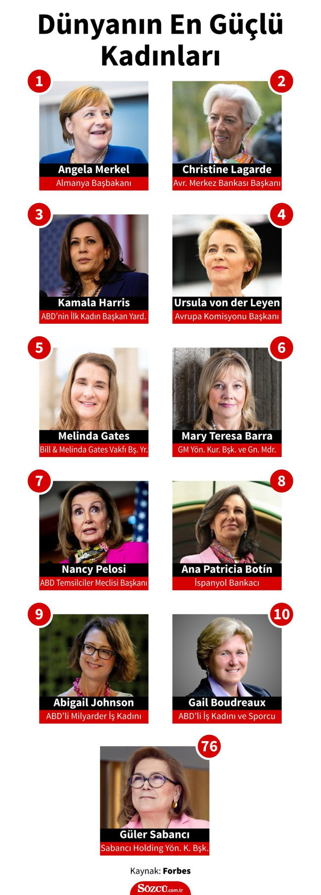 Forbes dünyanın en güçlü 100 kadınını açıkladı! Türkiye'den kim var? - Resim : 1