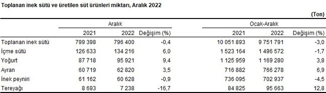 Süt ve süt ürünleri üretimi, 2022'de azaldı - Resim : 1