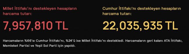 Sosyal medyada kim ne kadar para harcadı? Meta'dan 'siyasi reklamlar' analizi - Resim : 1