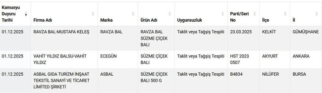 Bal değil resmen tuzak! Bakanlık hileci markaları tek tek ifşa etti - Resim : 2
