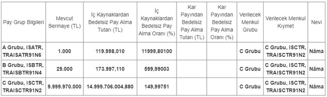 İş Bankası'ndan y&uuml;zde 150 oranında bedelsiz kararı - Resim : 1