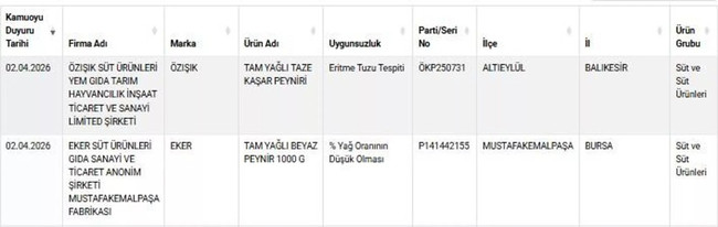 Ünlü peynir markası tağşiş listesine girdi! Bakanlık açıkladı… - Resim : 1