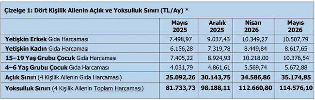 Açlık sınırı, asgari ücreti 7 bin 99 lira geçti! - Resim : 1