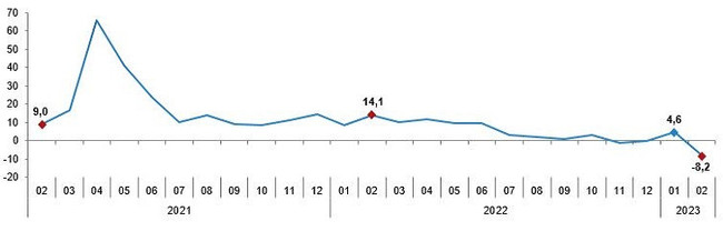 Sanayi üretiminde son 3 yılın en sert düşüşü! - Resim : 1