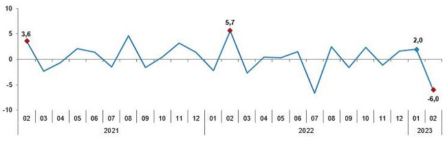 Sanayi üretiminde son 3 yılın en sert düşüşü! - Resim : 2