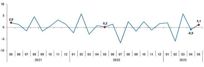 Sanayi üretimi, mayısta yıllık bazda azaldı! - Resim : 2