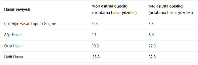 İstanbul depremi en çok hangi ilçeyi etkileyecek? - Resim : 1