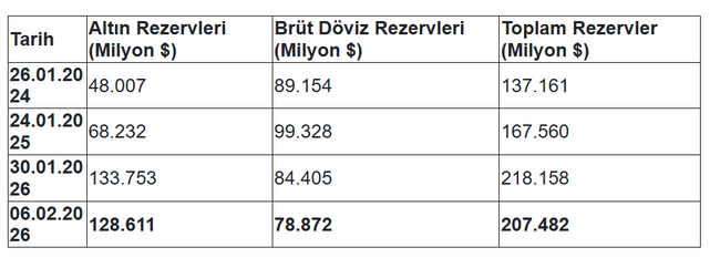 Merkez rezervleri sert düştü, kayıp büyük! - Resim : 1