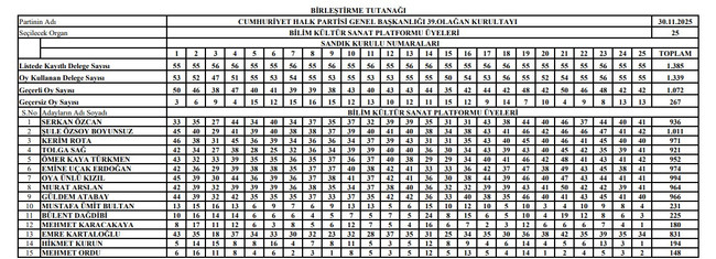 Özgür Özel'in listesi firesiz onay aldı! CHP'nin A takımı belli oldu! - Resim : 6