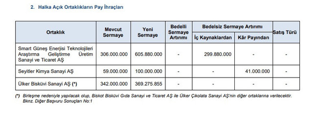 SPK’dan bir şirketin halka arzına onay! - Resim : 1