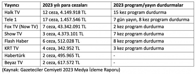 En çok ceza hangi kanallara kesildi? RTÜK’ün yıllık bilançosu ortaya çıktı… - Resim : 1