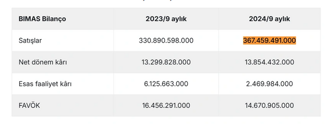 BİM'in kazancı dudak uçuklattı! Erdoğan ve Bahçeli işaret etmişti - Resim : 1