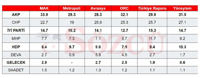 Toplam 6 anketten dikkat çeken sonuç! AK Parti için bir ilk... - Resim : 1