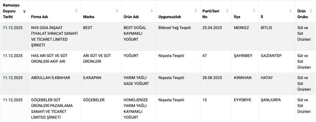Bakanlık ifşa etti: Bu yoğurtları almayın! Nişasta ve bitkisel yağ tespit edildi&hellip; - Resim : 1