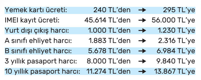Büyük bir zam dalgası geliyor! Ehliyet, MTV, pasaport, trafik cezası... - Resim : 1