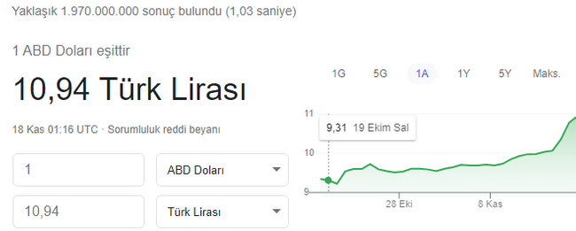 Dolar gece yarısı rekor tazeledi! - Resim : 1
