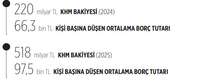 Ortalama kredi borcunda bir ilk yaşandı! Borçsuz kimse kalmadı… - Resim : 1