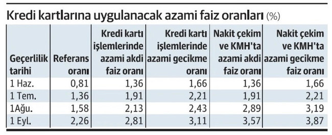 Kredi kartı borcu olanlar dikkat: Perşembe günü değişecek - Resim : 1