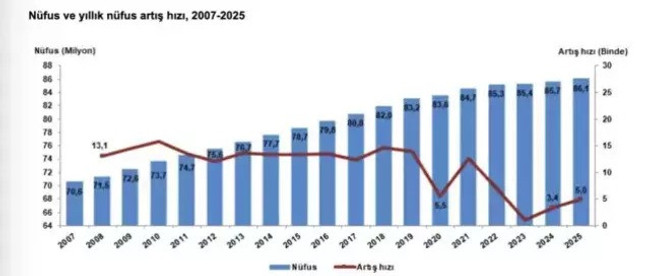 Türkiye'nin nüfusu önceki yıla göre arttı! İşte güncel rakam… - Resim : 1