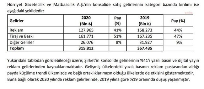 KAP'a resmen bildirildi: Hürriyet Gazetesi'nin tirajı eriyor! - Resim : 1