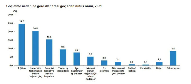 TÜİK verileri yayınladı! Türkiye'de geçen yıl 2 milyon 777 bin kişi göç etti - Resim : 3