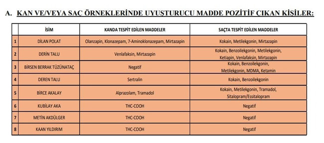 Operasyonda ikinci perde: Test sonuçları çıktı! 8 ünlü isimde uyuşturucu tespit edildi - Resim : 2