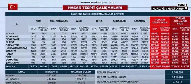 Depremde ayakta kalan binaların kaçı yıkılacak? Merak edilen oranı duyurdu - Resim : 2