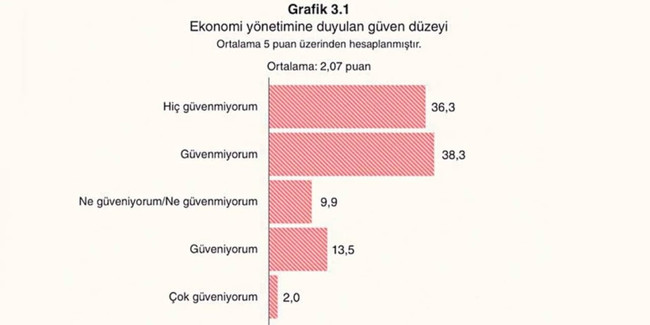 Son araştırmada Erdoğan’a kötü haber! Bu oran hiçbir ankette görülmedi… - Resim : 1