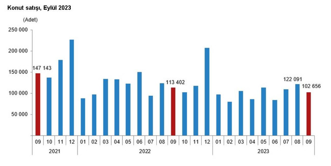 TÜİK açıkladı: Konut satışlarında düşüş - Resim : 1