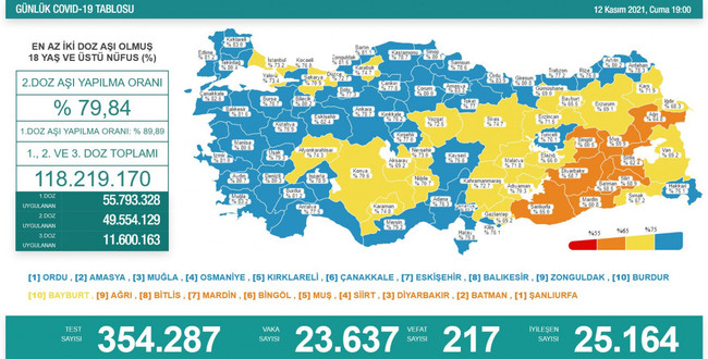 Sağlık Bakanlığı tabloyu paylaştı! Koronavirüste vaka sayısı düştü, can kaybında korkutan artış! - Resim : 1