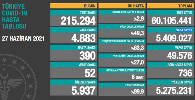 Kritik koronavirüs verileri açıklandı! Vaka sayısında düşüş var mı? - Resim : 1