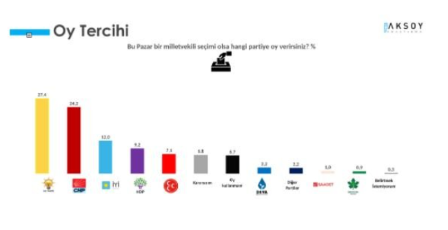 Cumhur İttifakı'na şok! Son anketten çarpıcı sonuçlar çıktı! - Resim : 1