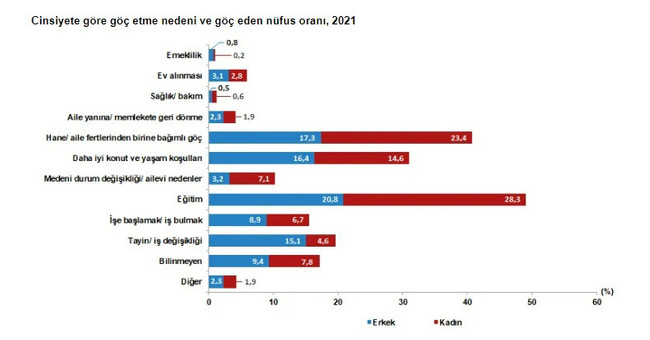 TÜİK verileri yayınladı! Türkiye'de geçen yıl 2 milyon 777 bin kişi göç etti - Resim : 4
