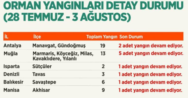 Orman yangınlarında son durum! - Resim : 1