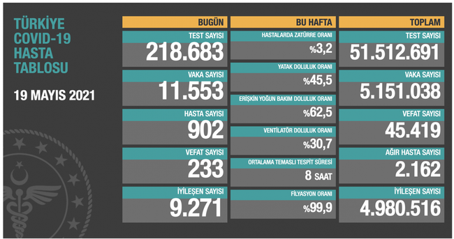 Sağlık Bakanlığı kritik tabloyu paylaştı! Vefat sayısı yine arttı - Resim : 1