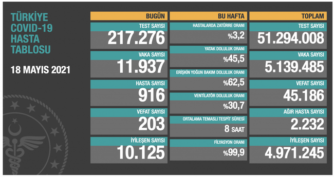 Sağlık Bakanlığı kritik tabloyu paylaştı! Vefat sayısı yine arttı - Resim : 2