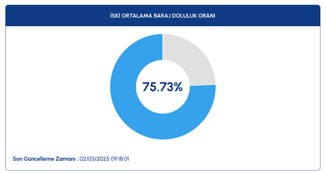İstanbul'da barajların doluluk oranında son durum! İSKİ paylaştı… - Resim : 1