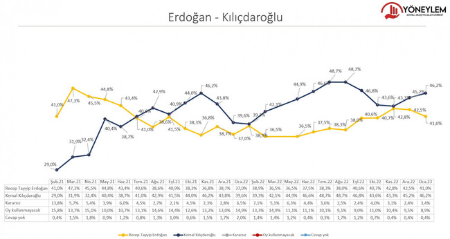 ‘Erdoğan mı Kılıçdaroğlu mu’ sorusu yanıt buldu! 5 puanlık fark… - Resim : 1