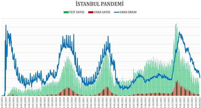 Pandeminin başından bu yana ilk kez oldu! İl Sağlık Müdürü açıkladı - Resim : 1