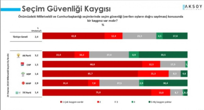 Aksoy Araştırma’dan dikkat çeken anket! ‘Seçmenin yüzde 21’i…’ - Resim : 1