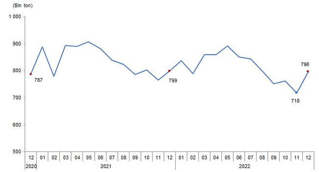 Süt ve süt ürünleri üretimi, 2022'de azaldı - Resim : 2