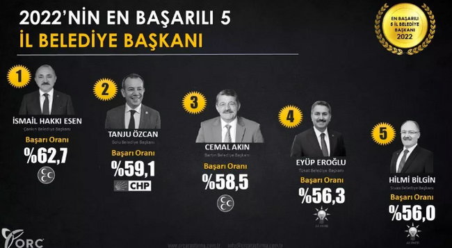 2022'nin son anketinde zirvede yer alan sürpriz isim dikkat çekti - Resim : 2