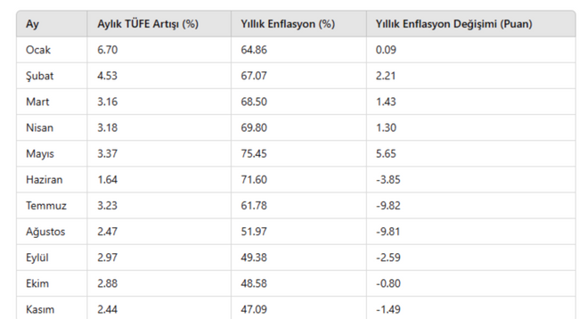 Milyonlarca memur ve emekli bekliyordu: TÜİK aralık ayı enflasyon rakamlarını açıkladı - Resim : 1
