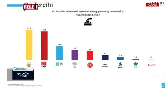 Son anketten çarpıcı sonuçlar çıktı! Aradaki fark dikkat çekti… - Resim : 1
