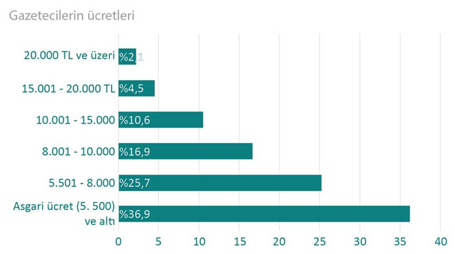 Gazeteciler artık nefes alabilmek istiyor! 1 Mayıs'ta basın ne durumda? - Resim : 1