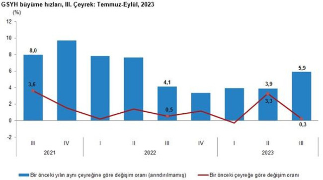 Üçüncü çeyrek büyüme rakamları açıklandı! Beklenti aşıldı... - Resim : 1