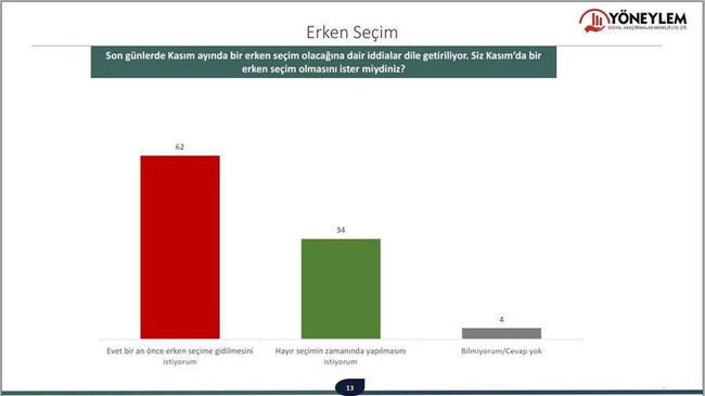 Erken seçim anketinden dikkat çeken sonuçlar! Son 3 ayda oran 9 puan arttı… - Resim : 2