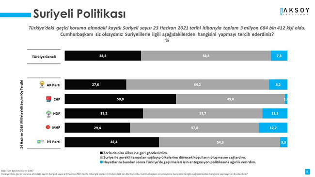 AK Partililer bile artık istemiyor! Son ankette Erdoğan’ı köşeye sıkıştıracak sonuç - Resim : 1