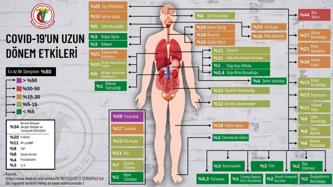 TTB paylaştı! Koronavirüs atlatılsa bile kalan etkileri belli oldu - Resim : 1