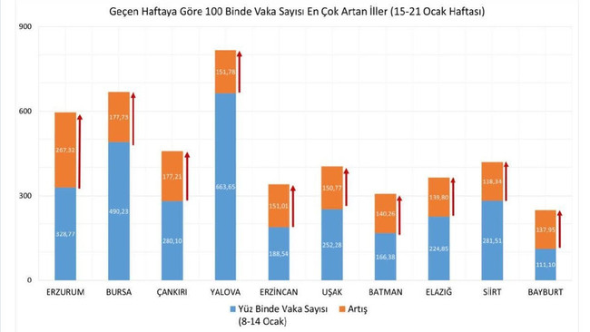 Fahrettin Koca, illere göre haftalık vaka sayısını paylaştı - Resim : 2